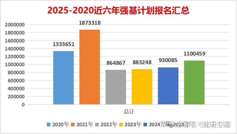 2025年强基计划报名人次分析:同比增长显著,趋势引人关注! - 知乎
