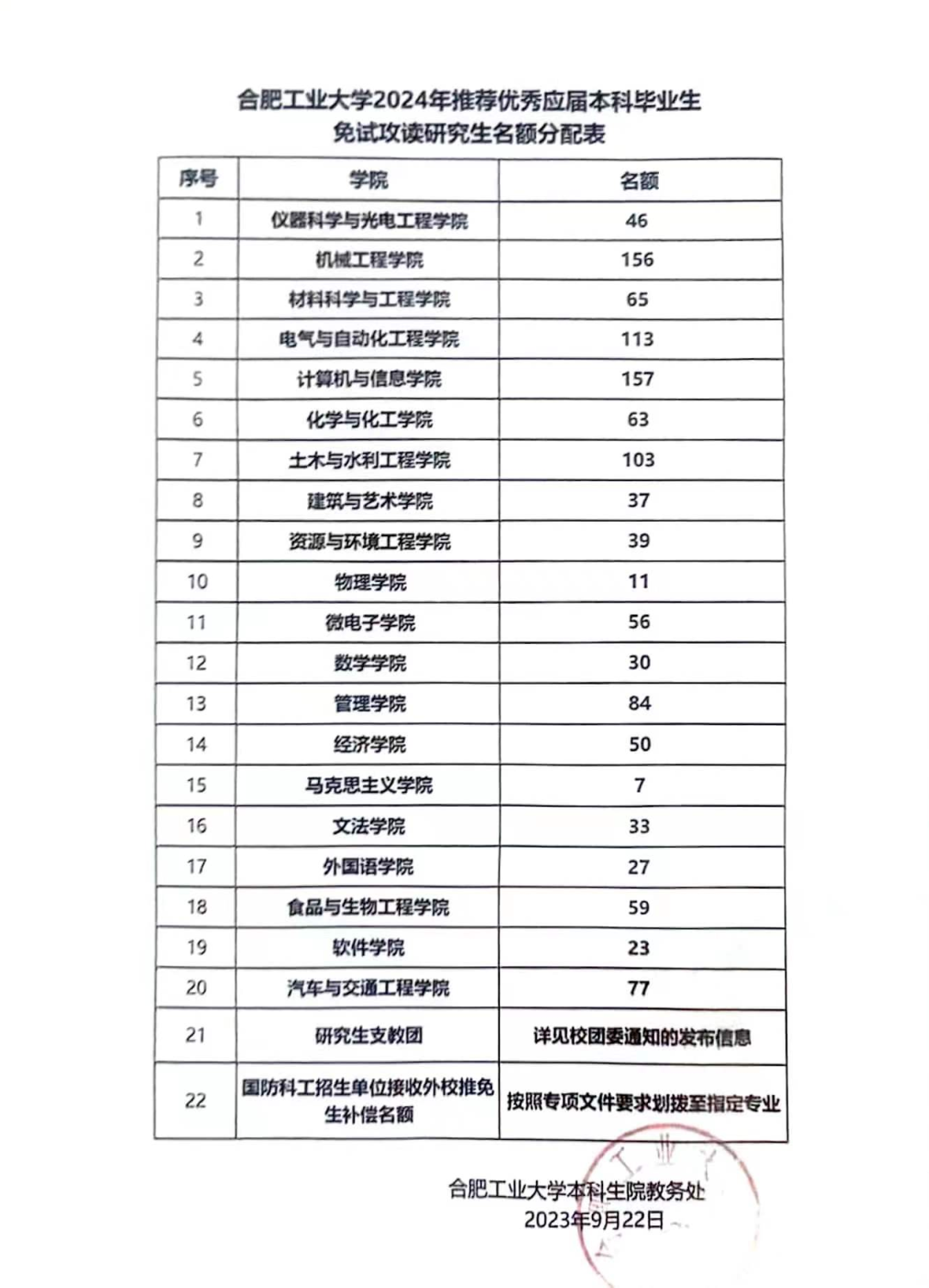 合肥工業大學2024屆2023屆保研簡況