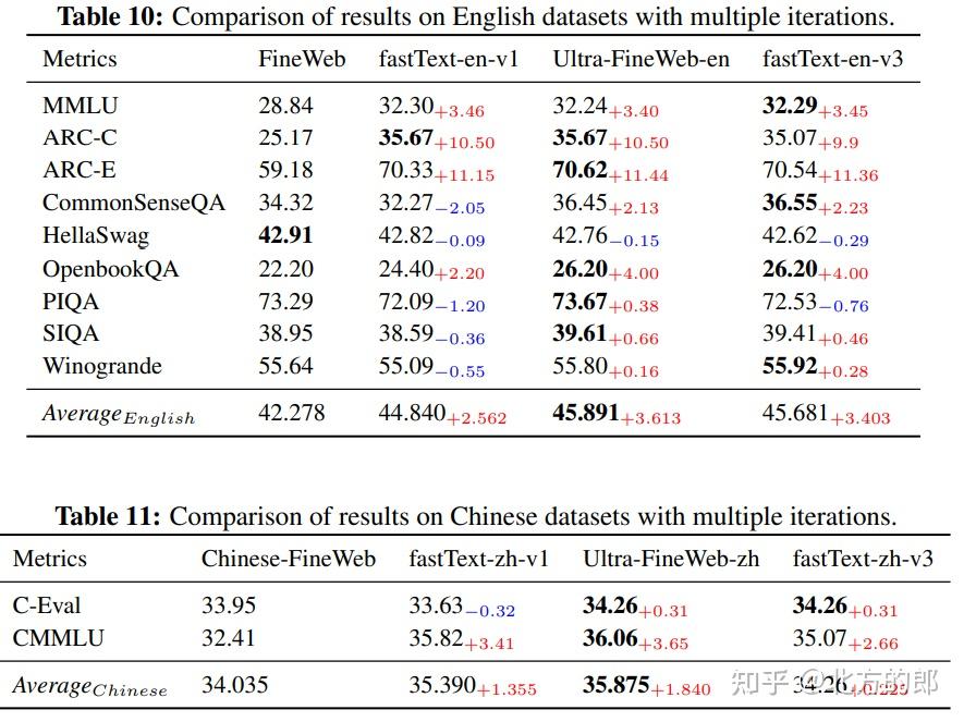 Ultra-FineWeb：高效数据过滤与验证，打造万亿级高质量大语言模型训练数据集 - 知乎
