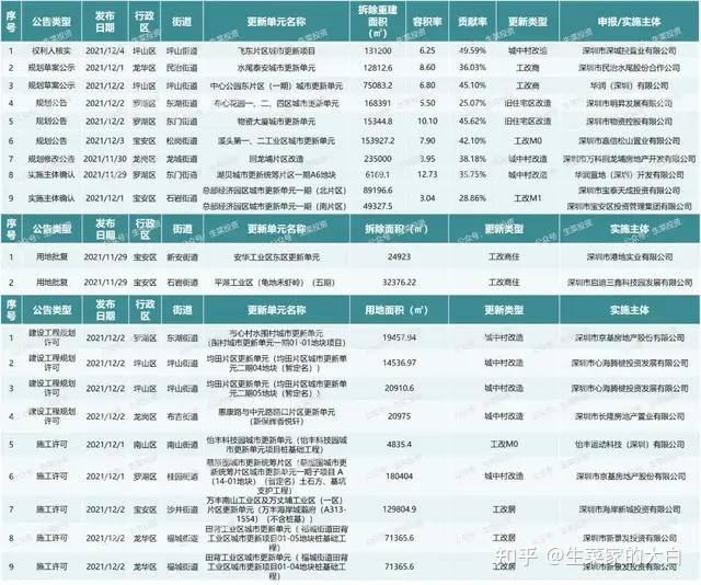 11月第5周：全市20个旧改获进展！华润、万科、宏发主导开发 - 知乎