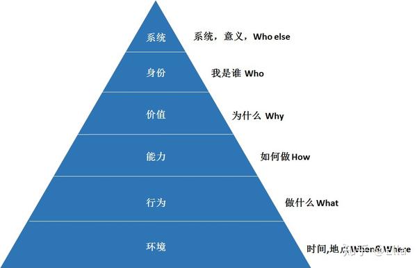 如何提高精簡表達力(二)--- 運用邏輯思維層次