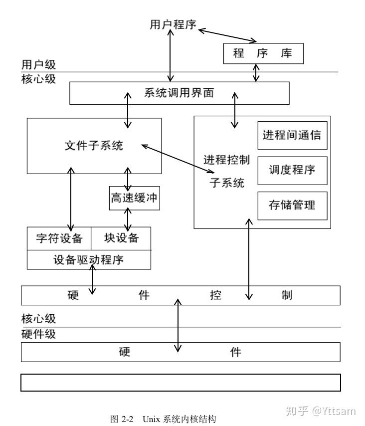 UNIX/Linux 基本结构,而我们为什么选择Linux? - 知乎