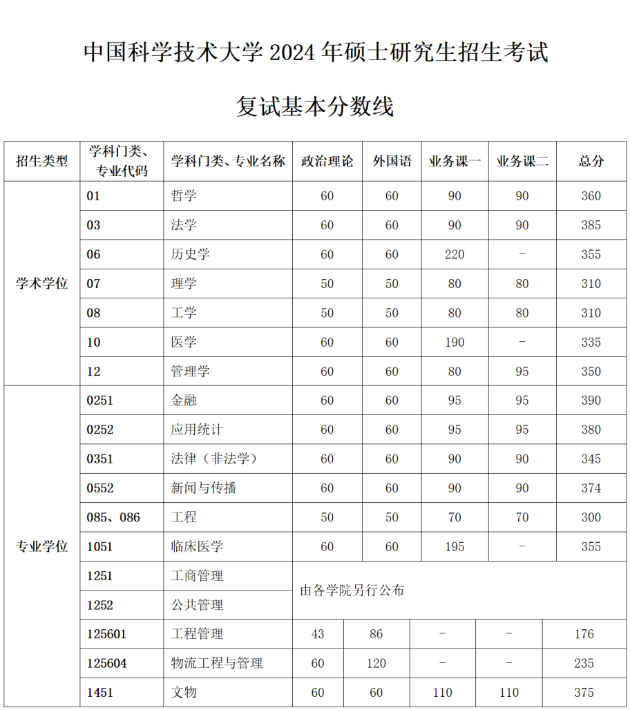 中国科学技术大学2024年研考分数线公布