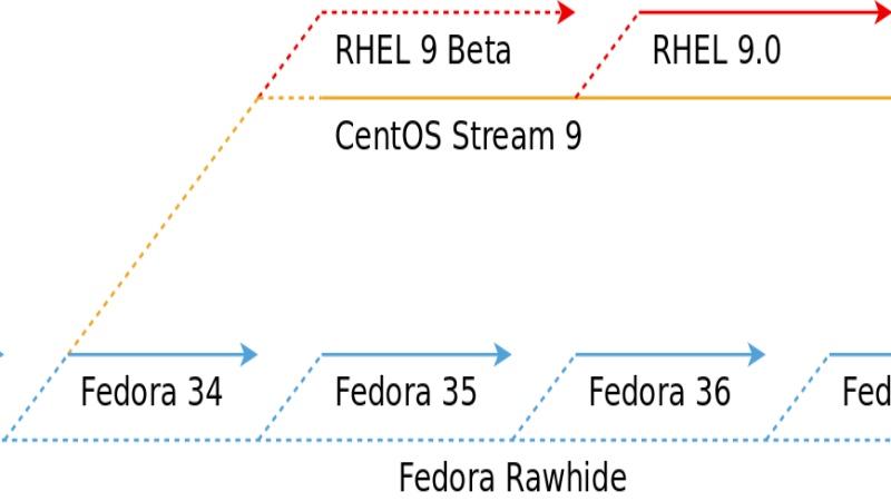 硬核观察 #476 红帽称 CentOS Stream 9 基本像 RHEL 一样稳定 - 知乎