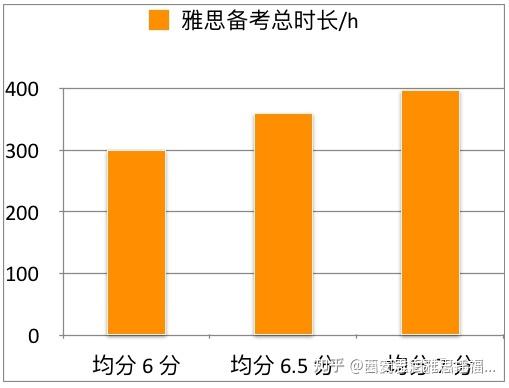 雅思考到6分需要多久,要看你英語基礎和每天有效的學習時間,一般來說