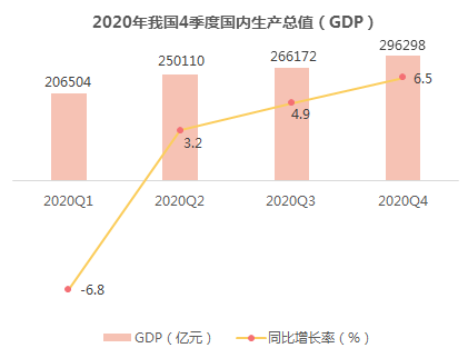 2020年一至四季度gdp分別為206504,250110,266172,296298億元;增速