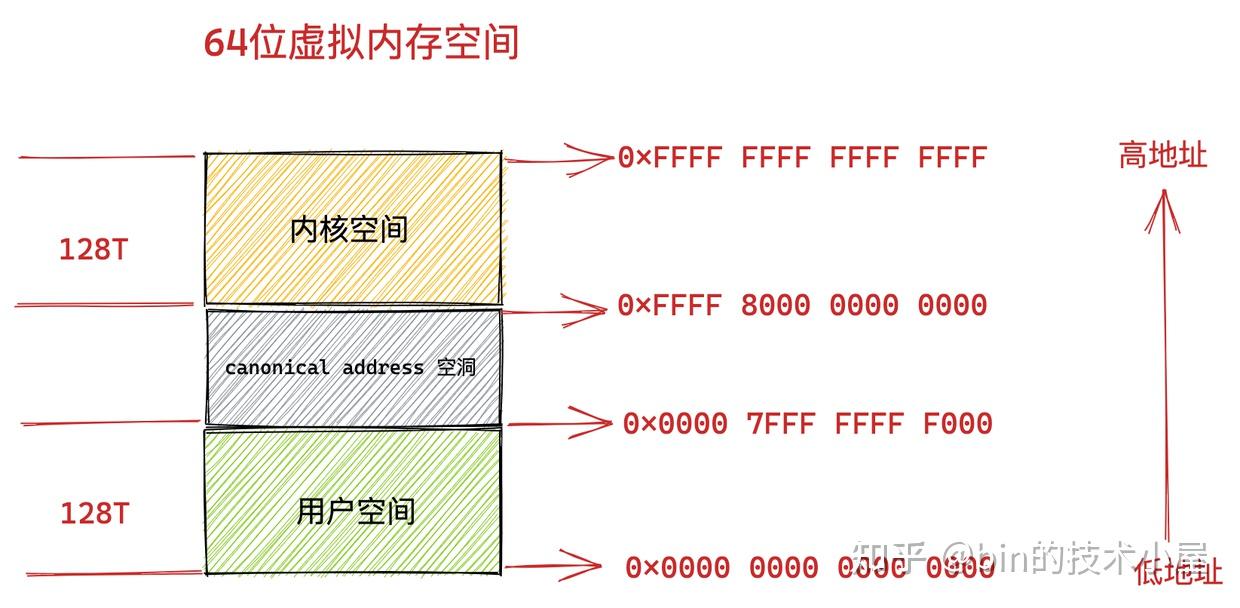 一步一图带你深入理解 Linux 虚拟内存管理 - 知乎