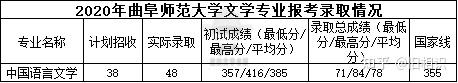 曲阜师范大学文学专业招生简章解析(院校分析+招生情况+参考书目+历年真题) - 知乎