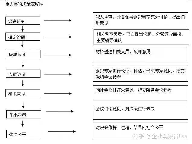 重点推荐 | 超级详实的“三重一大”事项决策制度及议事规则！终于讲清楚了 - 知乎
