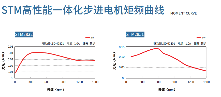 可媲美伺服電機的步進電機stm系列高性能一體化步進電機