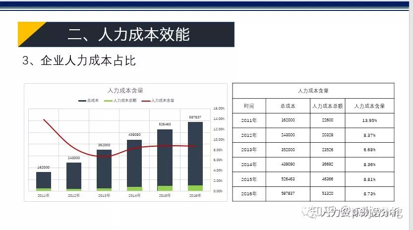 如何做有效的人效分析 - 知乎