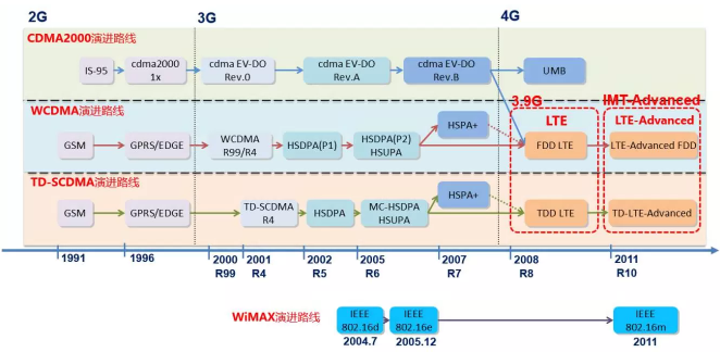 3G、4G、5G 的差异是什么?仅仅是网速快吗?