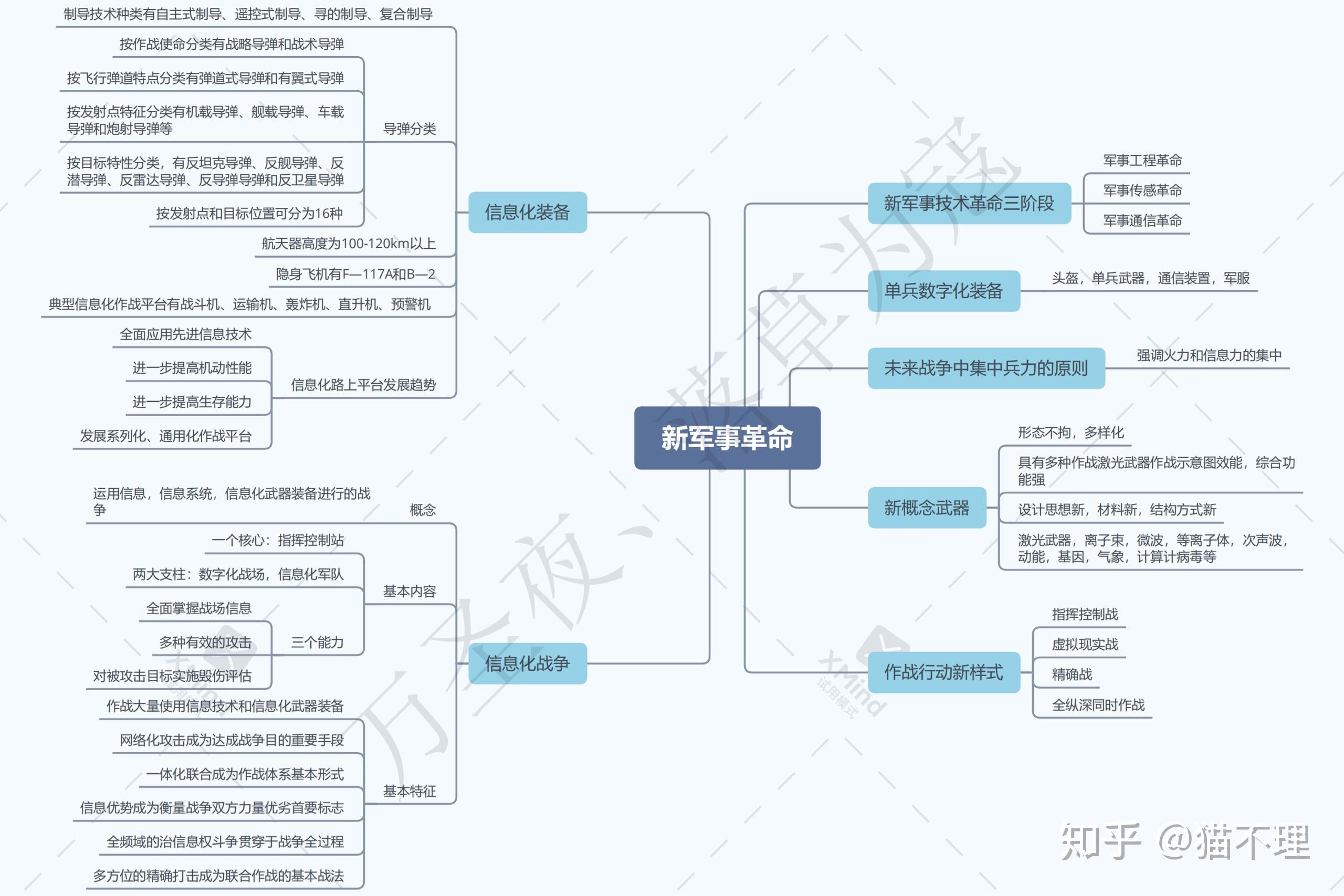 军事理论闭卷考试复习思维导图