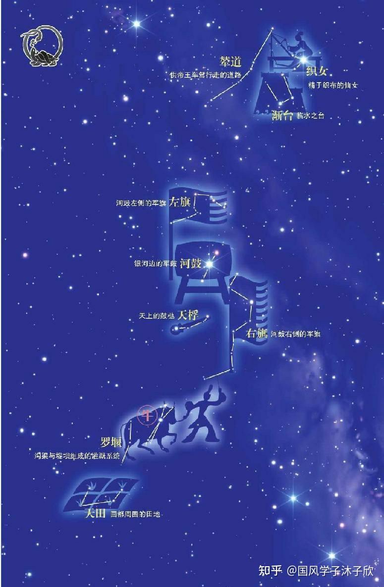 包含星官:牛,织女,河鼓,天桴,左旗,右旗,天田,九坎,罗堰,辇道,渐台.