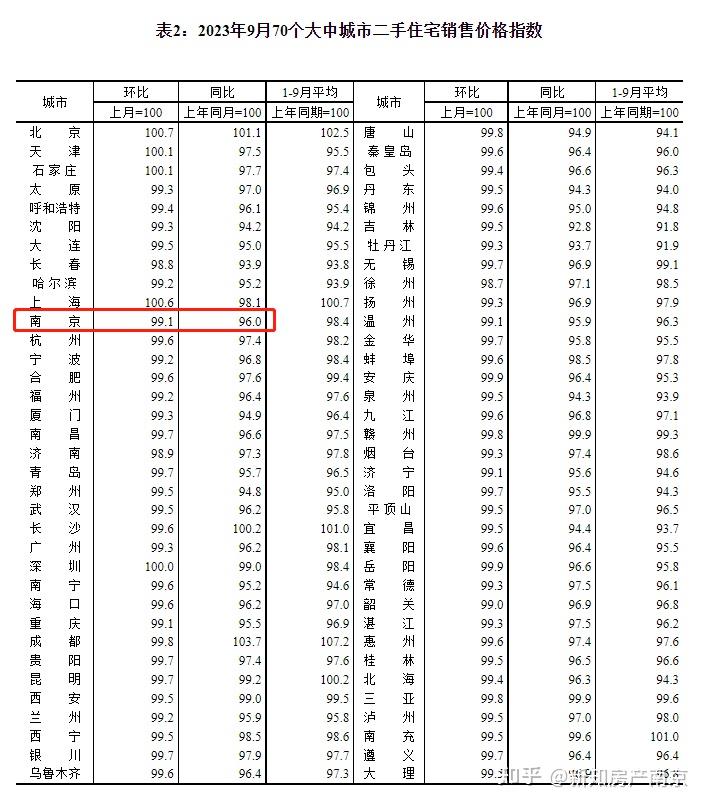 官方发布!9月南京房价持续下跌...... - 知乎
