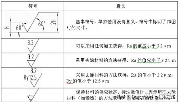 表面粗糙度符号及其标注说明 非标工艺人员私藏干货 知乎