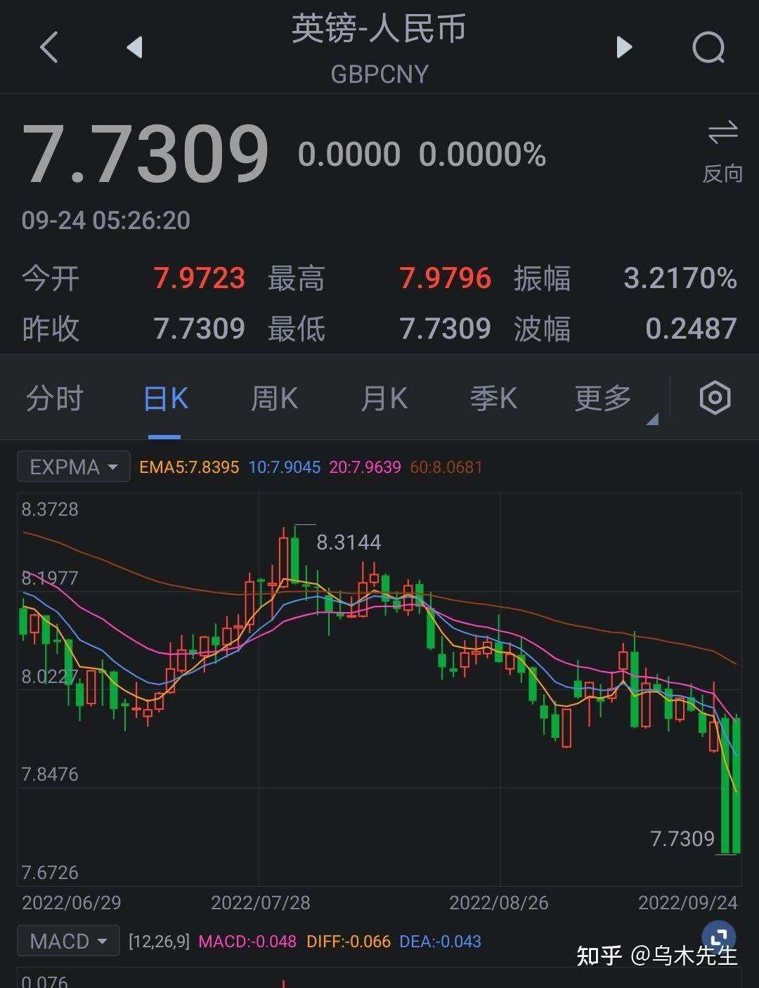 英镑对人民币跌至37年以来最低，大家不要错过哦，换学费啦。7.46 - 知乎