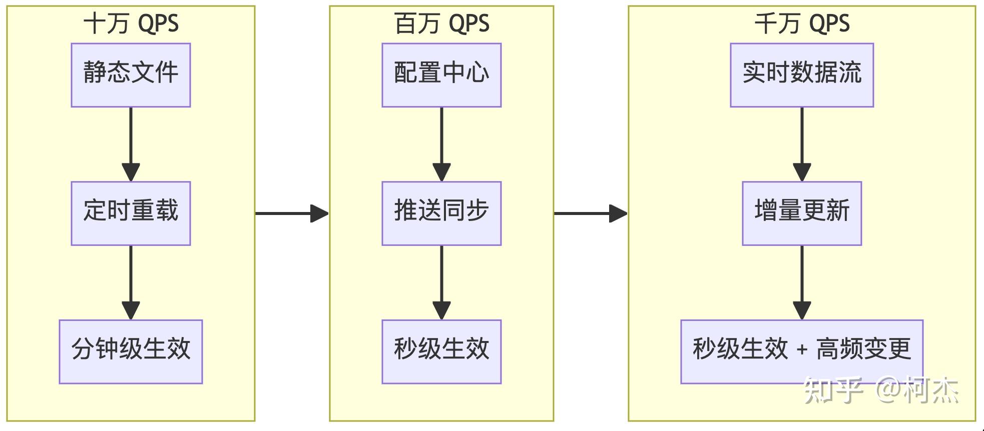 Qps Sort 千万 QPS 架构,第 27 讲:「黑白名单:从静态到动态」 - 知乎
