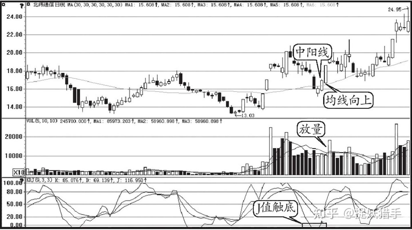炒股还不会看这两个指标？再炒10年也是赔！ - 知乎