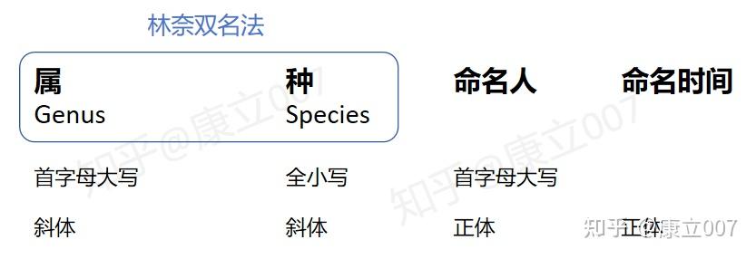 微生物/细菌学名(双名法拉丁文)书写规范-个人简记 - 知乎