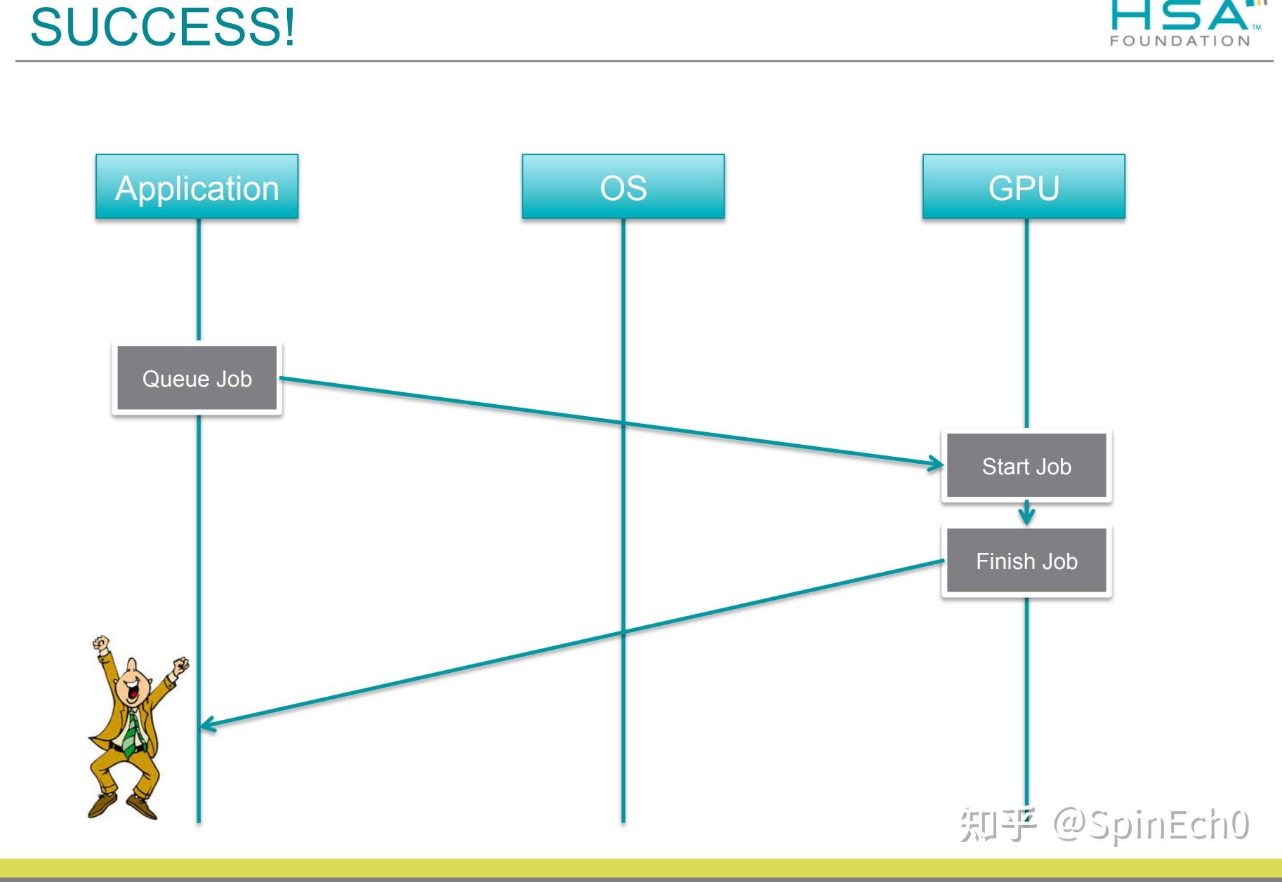 AI加速器/GPU：AMD HSA混合系统架构介绍 - 知乎