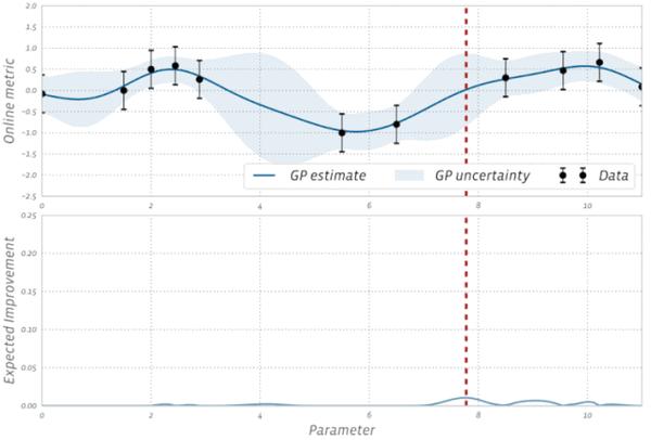 社交数据那么多,看Facebook如何用贝叶斯实时优化后端2 社交数据那么多,看Facebook如何用贝叶斯实时优化后端