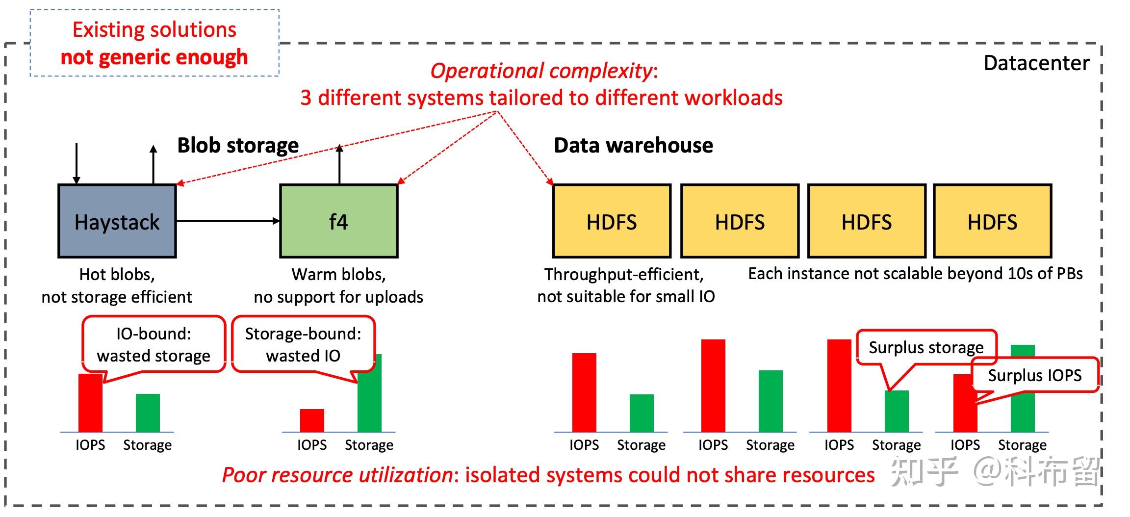 f4和hdfs都是各自独立构建的存储栈,存储热对象的haystack系统,主要