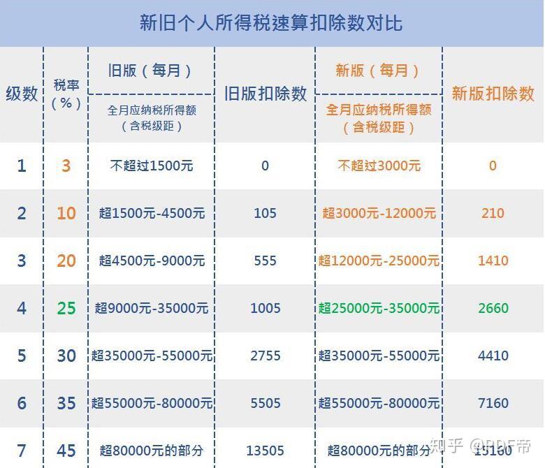 速算扣除數計算方法:上一級最高應納稅所得額×(本級稅率-上級稅率)