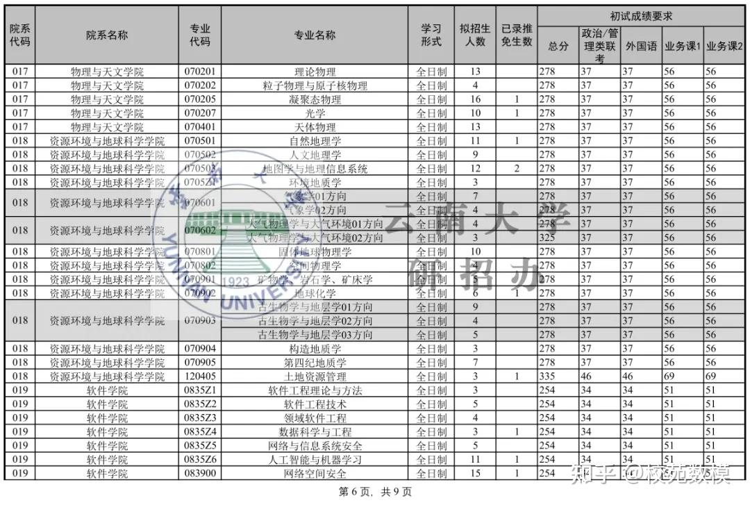 雲南大學碩士研究生招生複試基本分數線20202019