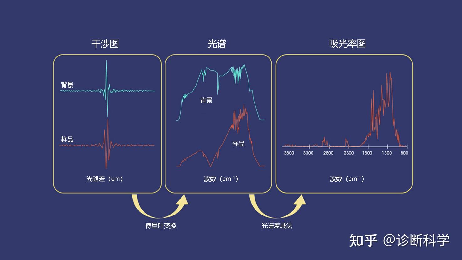 生化 | 一文读懂红外光谱和傅立叶变换光谱 - 知乎