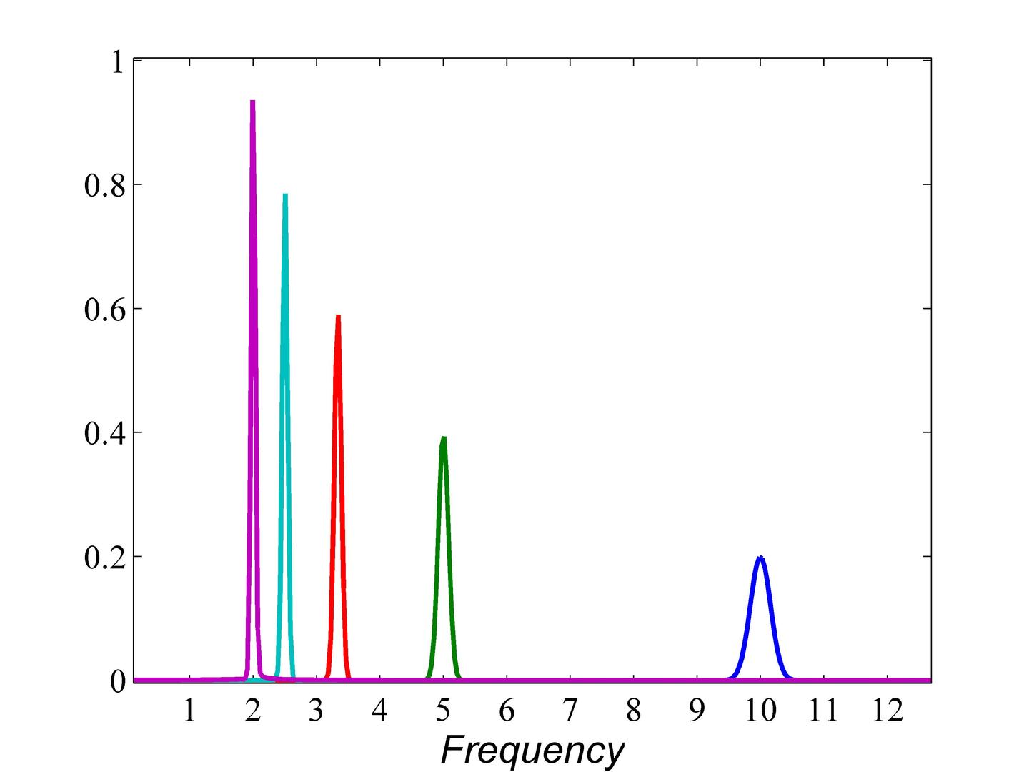 连续小波变换详解（1） - 知乎