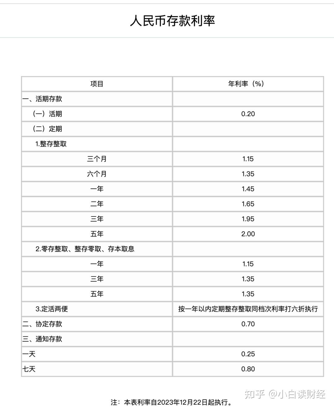 中国工商银行)一,下面是四大国有银行最新的存款利率所以四大国有银行