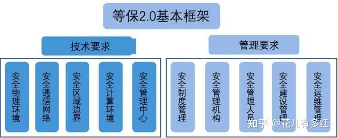 苏州网络安全等级保护等保20设计流程方案