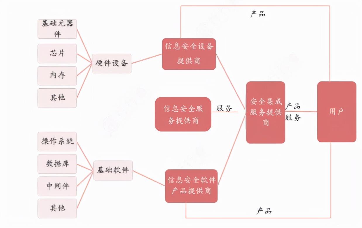 关于北上广网络安全产业的信息