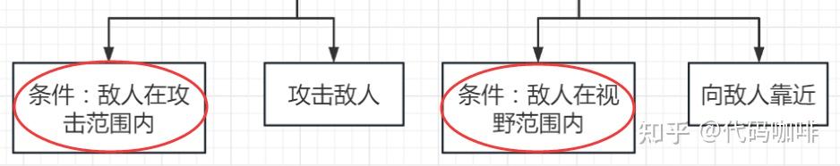 行为树的理论与实践入门 - 知乎