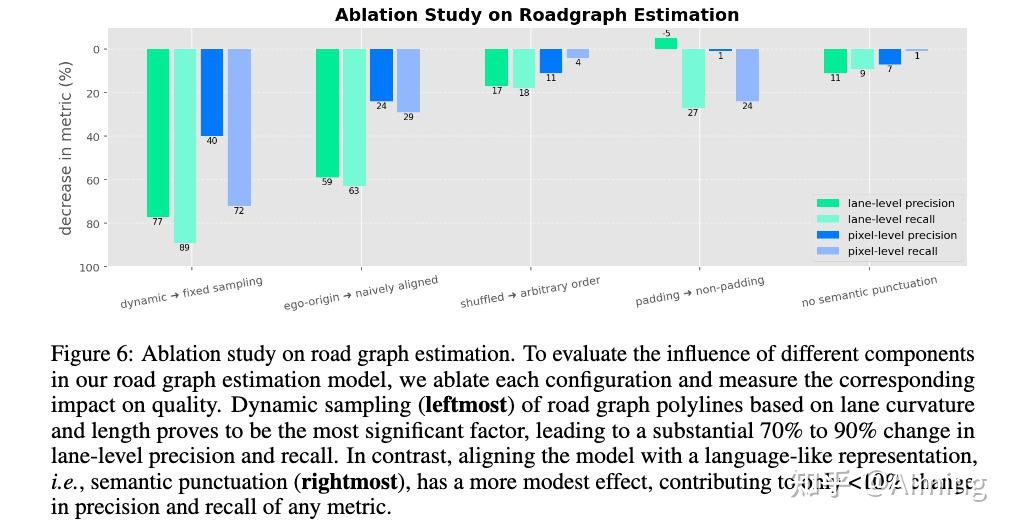 图 6 各种设计选择的消融研究