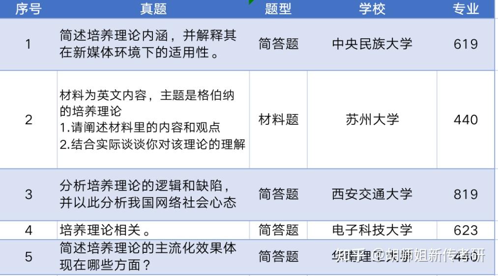 格伯纳主持"培养分析"研究