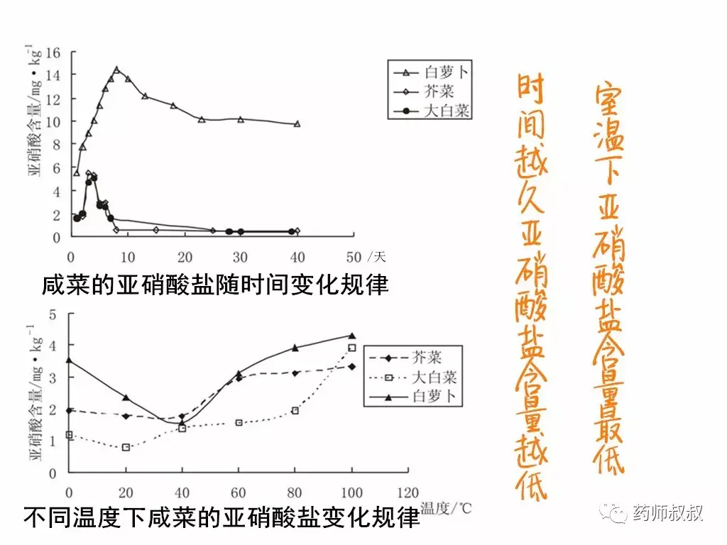 腌制品亚硝酸盐变化图图片