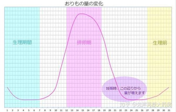 月经前和怀孕症状傻傻分不清 三大区别让你辨好 孕 知乎