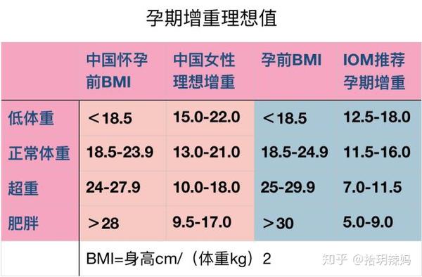 【拾玥辣妈分享】孕期增重,心中有数 - 知乎
