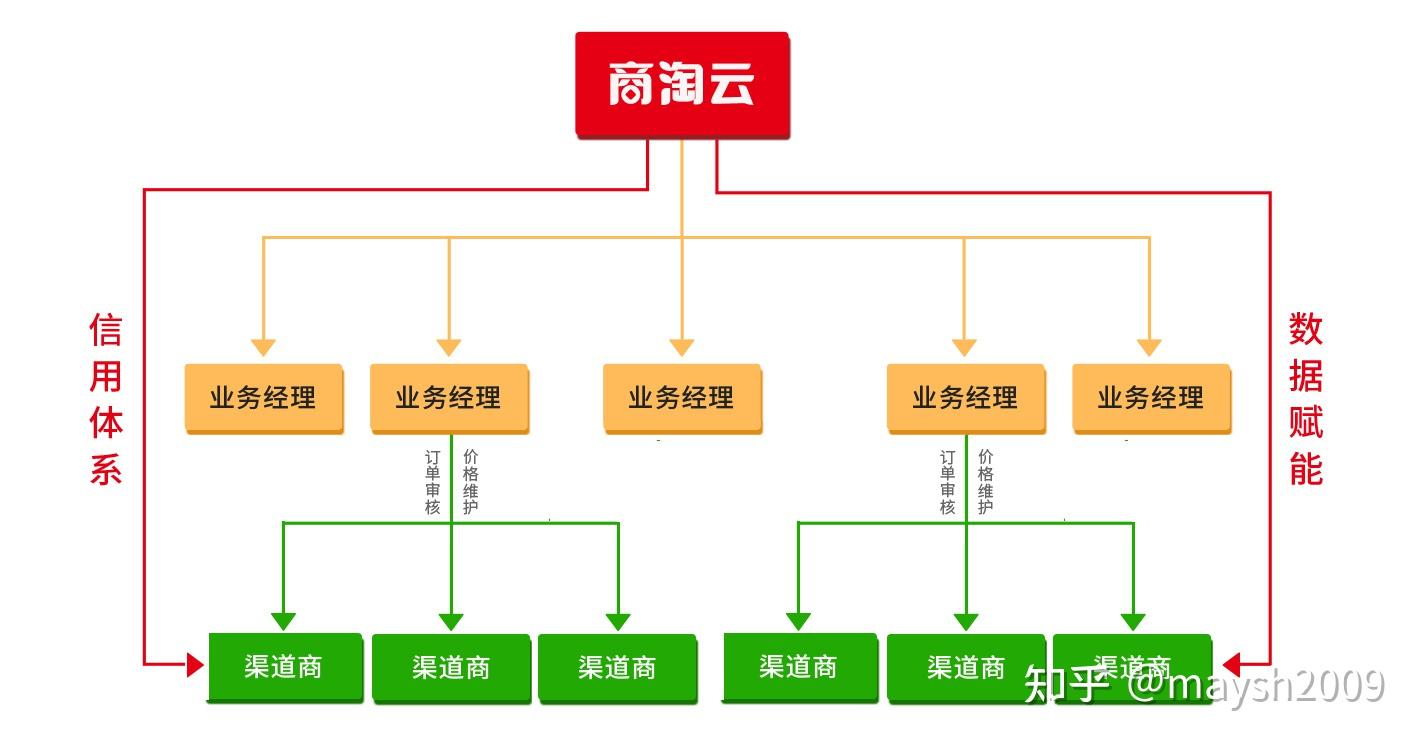 渠道管理经销商价格数字化管理的思路