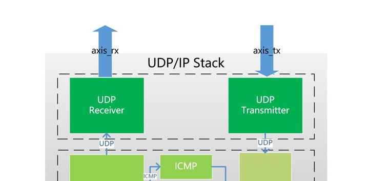 Udp Ip硬件协议栈设计 八 封包 知乎