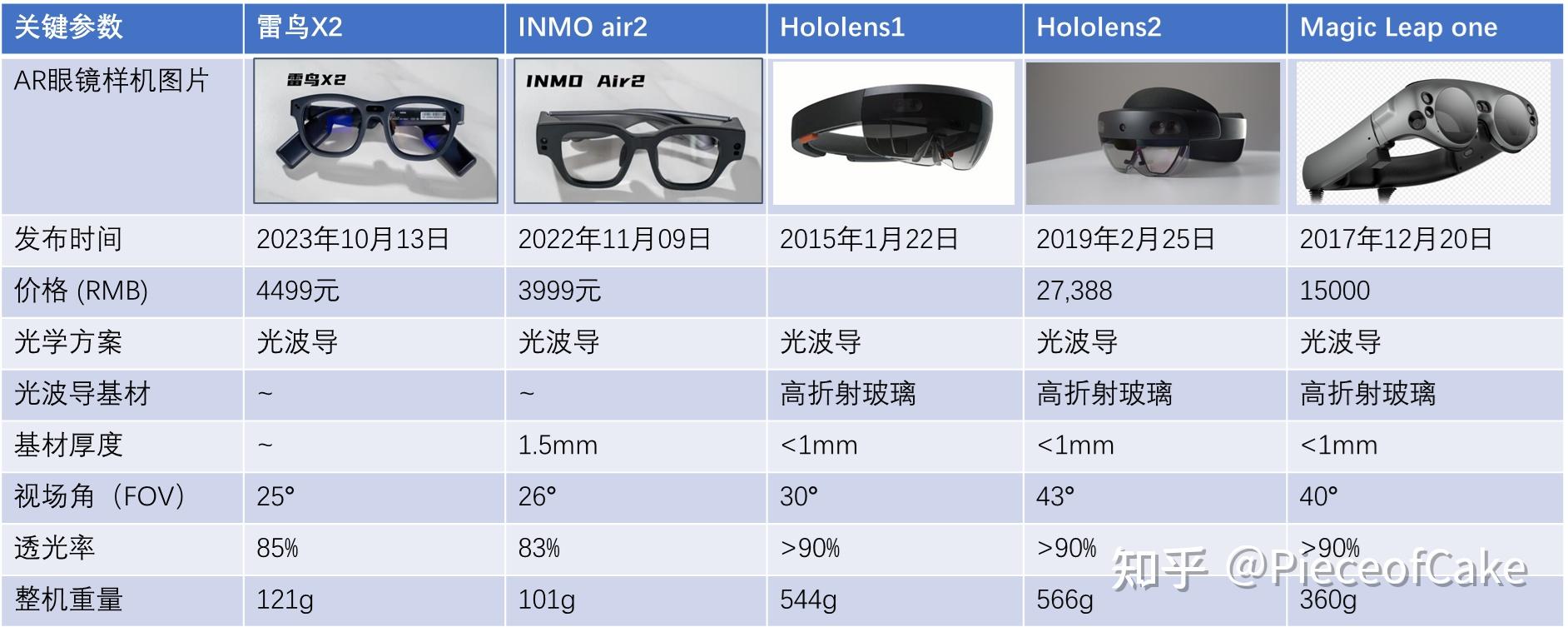 从基材角度,谈谈AR眼镜的光波导方案 - 知乎