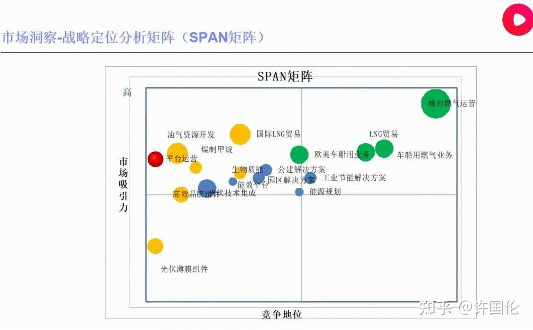 (一)市场洞察-战略定位分析矩阵(span)三,市场洞察3,体现竞争优势.