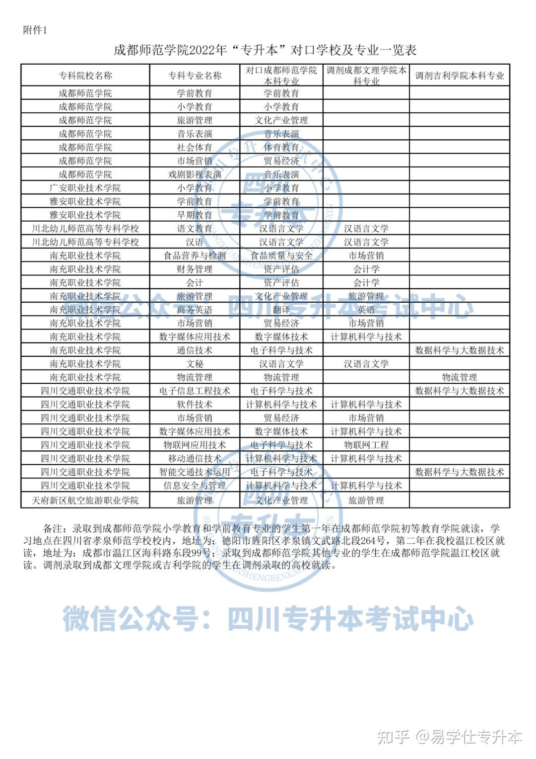 成都師範學院2022年專升本招生簡章