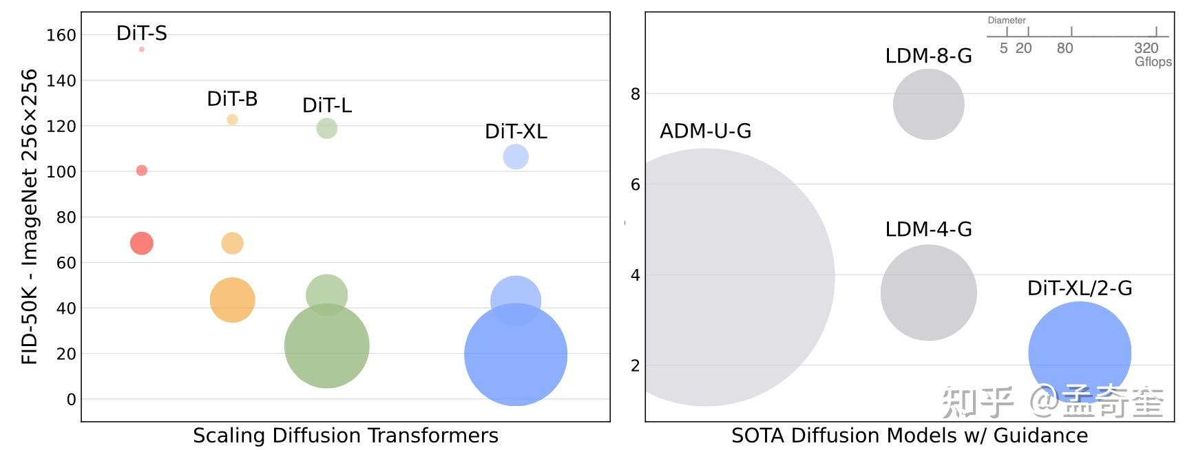 可扩展的transformer扩散模型（Scalable Diffusion Models with Transformers）（二） - 知乎
