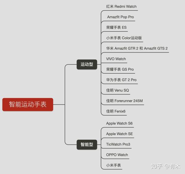 2022年智能运动手表选购指南