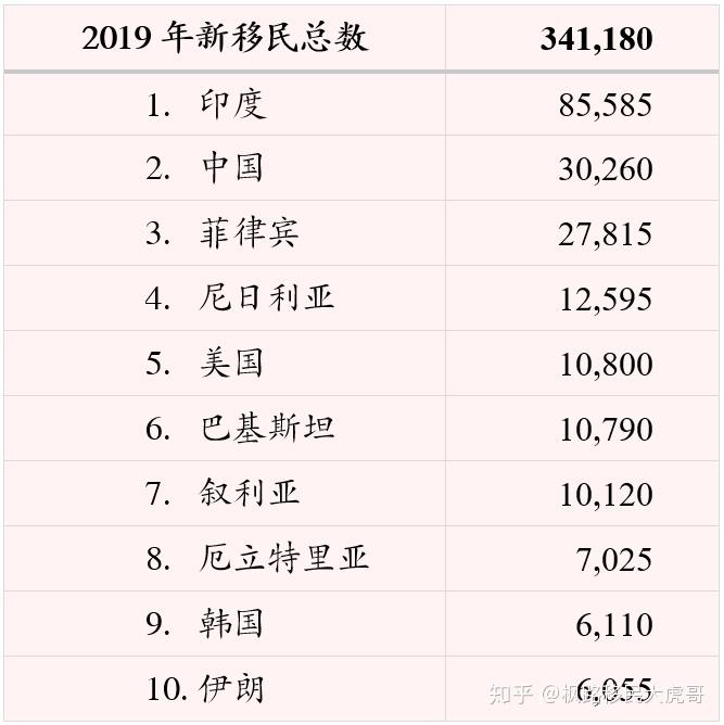 加拿大新移民人数破纪录总共迎来341万名新移民其中四分之一为印度人