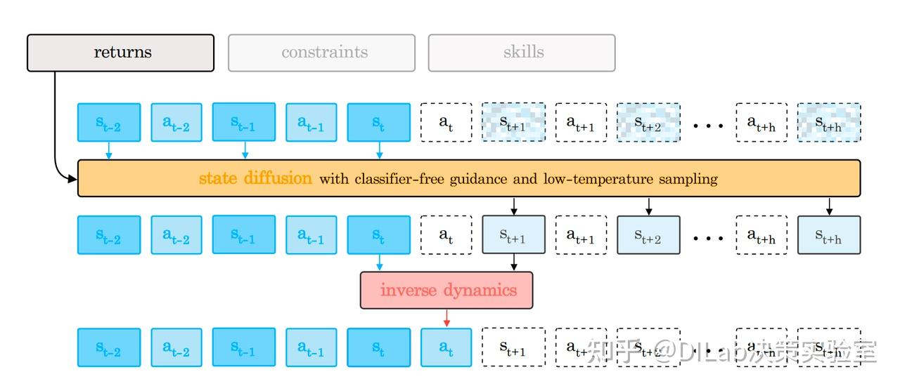 Law Model Diffuser Diffusion Model + RL 系列技术科普博客(2):Decision Diffuser - 知乎