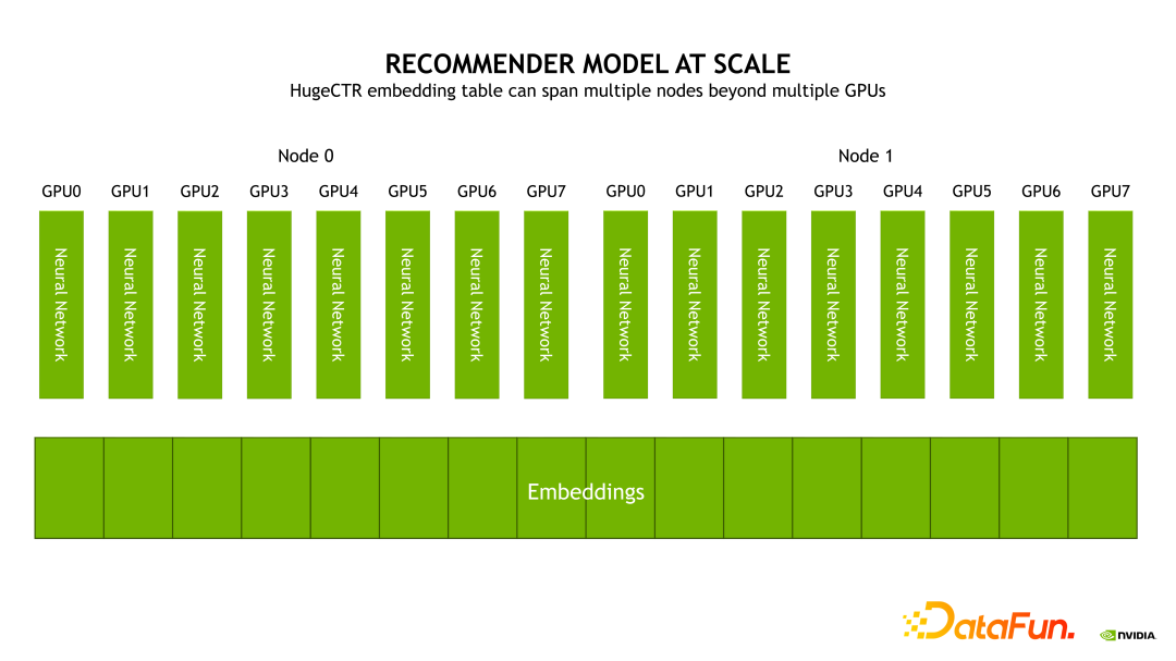 NVIDIA Merlin HugeCTR 推荐系统框架介绍 - 知乎